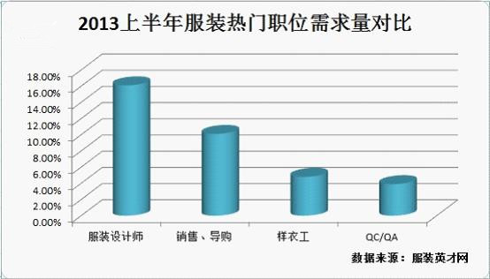 上半年服裝熱門(mén)職位盤(pán)點(diǎn) 設(shè)計(jì)師需求增長(zhǎng)15%